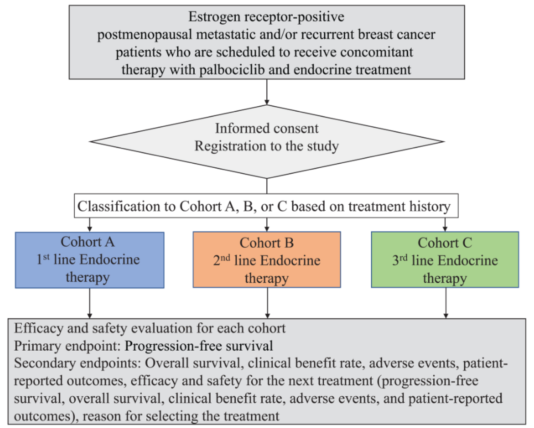 Prospective Cohort Study of Palbociclib Treatment in Postmenopausal Patients  With Unresectable and Metastatic Hormone Receptor-Positive Breast Cancer:  Study Protocol for a CSPOR-BC Palbociclib Cohort Trial, Narui